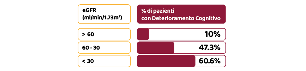 deterioramento cognitivo