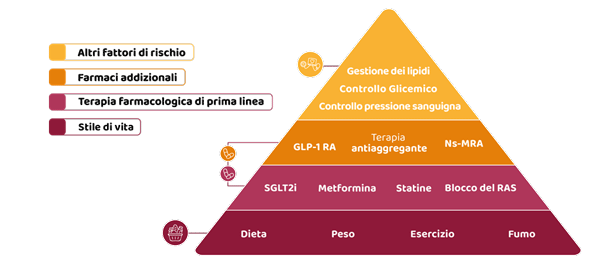 strategia terapeutica per il trattamento del rischio renale e cardiovascolare